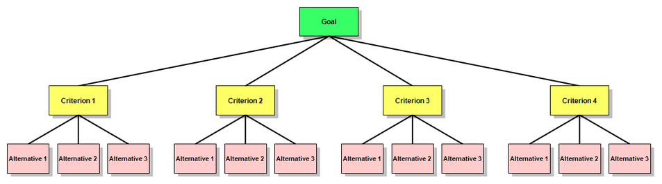 AHP Hierarchy