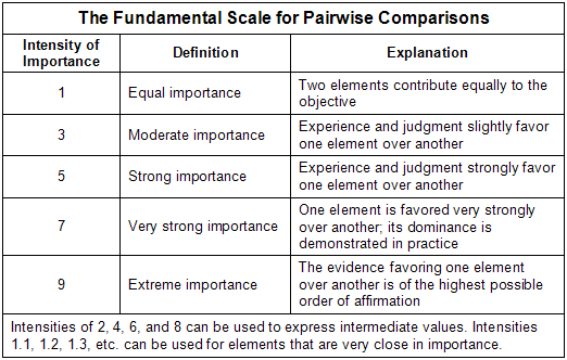 AHP Fundamental Scale
